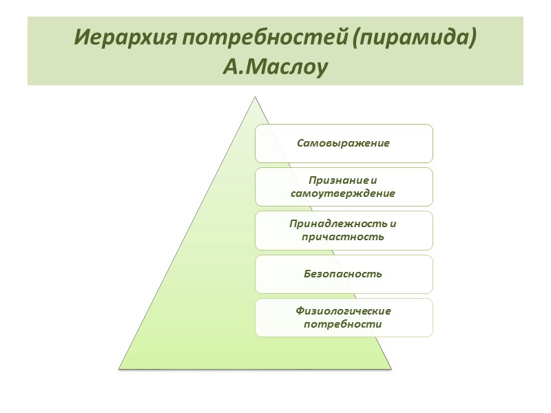 Иерархия потребностей (пирамида) А.Маслоу